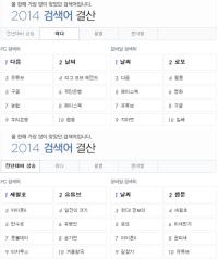 2014 검색어 결산 포털사이트 '네이버' '다음' 각각 1위...모바일 검색어 1위는? 