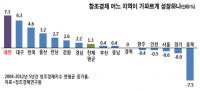  대전시, 창조경제의 수도로 ‘우뚝’ 떠올라!