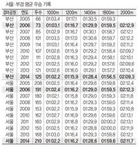 서울마보다 부경마가 잘뛰는 까닭