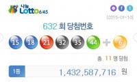 632회 로또 1등 11명 가운데 9명 자동 선택, 1등 당첨금 14억 3258만원