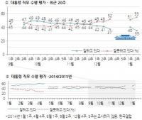 [한국갤럽] 朴 대통령 지지율 취임 이후 최저치…50대·TK에서도 등 돌리는 중