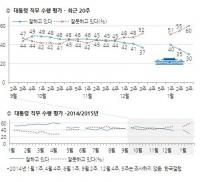 [한국갤럽] 朴 대통령 국정운영 지지율 30%선도 위험…TK·60대·가정주부만 남아