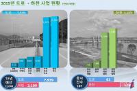 [초점] 익산국토청, 호남 SOC건설 어떻게 추진하나