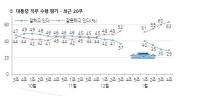 [한국갤럽] 朴 대통령 지지율 3주 연속 최저치 경신…지지층마저 이탈 가속
