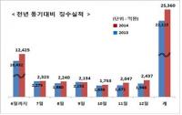 인천시, 지난해 지방세 징수목표 2조5639억원 달성