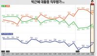  [리서치뷰] 박근혜 34.2%, 문재인 32.5%, 홍준표 36%…무슨 숫자?