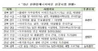 친환경에너지타운 전국적으로 추진..10곳 추가 선정