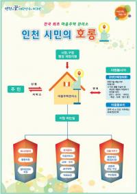 인천시, 전국 최초 마을주택 관리서비스 첫걸음