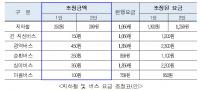 서울시, '지하철 250원' '버스 150원' 인상 추진..6월말 조정 예정
