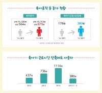 남성 육아휴직자 1/4 분기 55% 증가