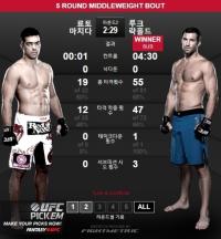 'UFC on FOX 15' 락홀드 라이벌 마치다 상대로 강력한 그라운드 공격으로 서브미션 승