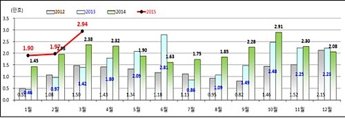 경기도, 1분기 주택거래량 역대 최고치