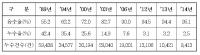 서울시, 상수도관 누수 빅데이터 분석으로 확 줄여
