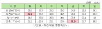 서울시내 평균 통행속도 25.7km/h..1.2월 가장 높고, 12월 낮아