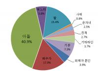 노인 학대 친아들이 40.9%로 가장 많아
