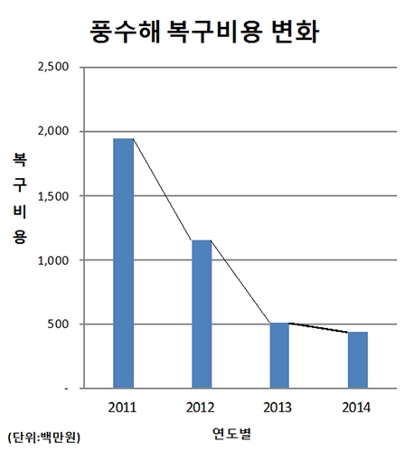 성남시, 자연재해 복구비 4년새 15억원 감소
