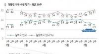 [한국갤럽] 박근혜 대통령 지지율 30%대 붕괴…50대·TK(대구/경북) 등 돌려