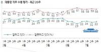 [한국갤럽] 박근혜 대통령 지지율 4주째 ‘답보’…유승민 4% 찍으며 차기 대선주자 ‘신고’