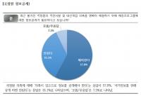 임금피크제, 찬성하지만, 중도해고 한다면 반대 66.5%…국정원, 국민사찰 의혹이 있으므로 정보 공개해야 한다 57.8%