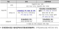 서울시 장기안심주택 500호 추가 공급...보증금 2억2000만원 이하로 상향