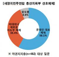 [알찍] 새정치 총선 얼굴 ‘문재인 대표(58.1%)’ 더 선호…‘신당 창당’ 야권지지층 비판적(62.4%)