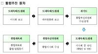 경기도, 체육회.생활체육회 통합계획안 마련...9월중 통합추진위 구성