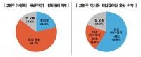 [알찍] 고영주 이사장의 ‘공산주의자’ 발언 동의 못함 64.3%…한국사 ‘국정교과서 추진’ 반대 54.1%
