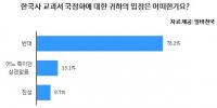 대입 수험생 10명 중 8명  ‘한국사교과서 국정화’  반대