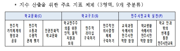 경기도교육청, ‘학교민주주의 지수’ 온라인 설문조사 실시
