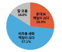새정치연합 당내갈등 문 대표 책임 26.9% vs. 비주류 세력 책임 57.1%