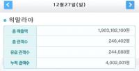 히말라야....개봉 12일째 400만 돌파! 