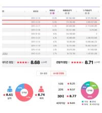 [겨울 방학 볼만한 영화] 몬스터 호텔 2....뜨거운 입소문 타고 2주차 흥행 청신호 밝혔다