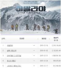 '히말라야' 개봉 19일만에 관객수 637만 명 기록...베테랑 기록 깨나?
