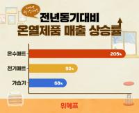  위메프, 추운 날씨에 가습기, 온열제품 매출 상승…전년 동기 대비 온수매트 205% 상승
