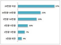 초등학생이 예상하는 설날 세뱃돈 금액은, 헉!