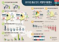 충남연구원 "지난해 충남 순유입 인구 1만272명"
