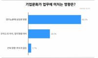 직장인 10명 중 7명은 "기업문화가 업무능률에 직결"