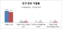 한국건강증진개발원 “청소년 83.4%, 흡연예방교육 후 담배 피우지 않겠다” 