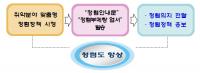 서울시교육청 동부교육지원청, 외부청렴도 향상을 위한 청렴도 자체점검 실시