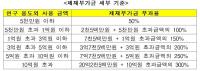  교육부, 학술 연구비 ‘불법 사용’ 강화책 마련
