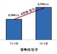 경북 인구, 6월말 기준 275만2515명…일년 새 6000여명 증가