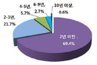 합계출산율 세종이 가장 큰 폭으로 상승 