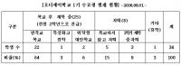 서울시의회 오경환 의원, 서울시교육청 오디세이학교 1기 수료생 23.5%가 자퇴.. 사후관리 미흡