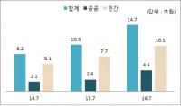 대한건설협회, 7월 국내건설수주 14조7천억...전년동월대비 42.6%↑