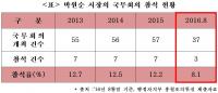 박원순 서울시장, 국무회의 참석률 8.1% 극히 저조