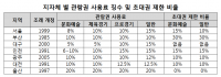 지방에서 공연 보기 힘든 이유는?