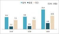 건설협회, 8월 국내건설수주 15조4천억... 전년동월대비 57.3%↑