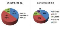 창원시, 첨단 강소기업 발굴해 투자확대 유도