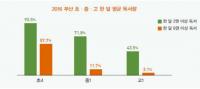 부산 청소년, 90%이상 월 평균 2권 이상 책 읽어
