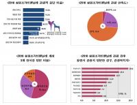 '창원조각비엔날레’ 관람객 73.5%가 만족한 것으로 나타나